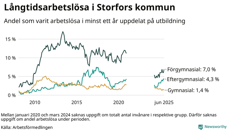 Graf över andel långtidsarbetslösa i Storfors uppdelat på utbildningsnivå