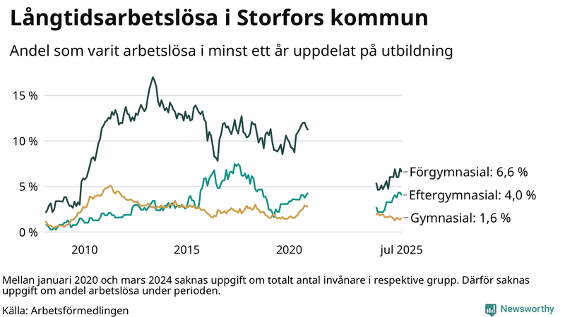 Graf över andel långtidsarbetslösa i Storfors uppdelat på utbildningsnivå