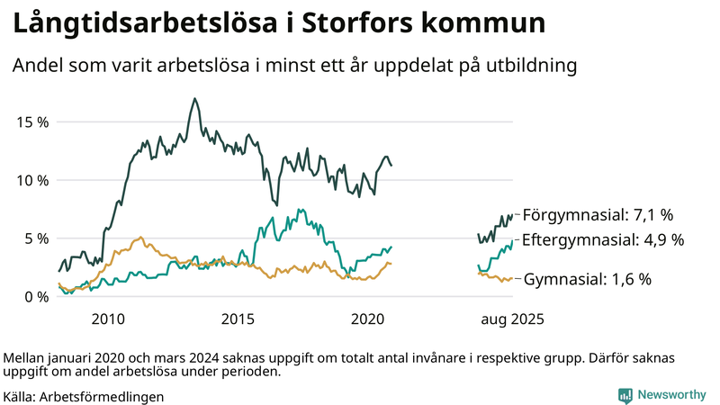 Graf över andel långtidsarbetslösa i Storfors uppdelat på utbildningsnivå