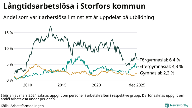 Graf över andel långtidsarbetslösa i Storfors uppdelat på utbildningsnivå