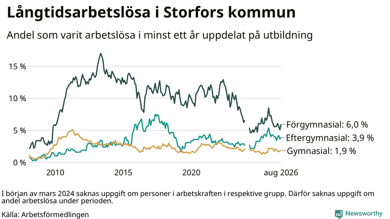 Graf över andel långtidsarbetslösa i Storfors uppdelat på utbildningsnivå