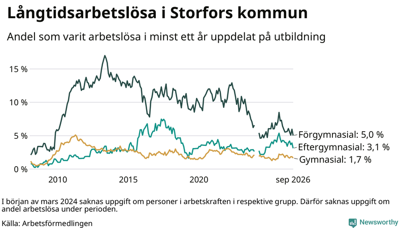 Graf över andel långtidsarbetslösa i Storfors uppdelat på utbildningsnivå