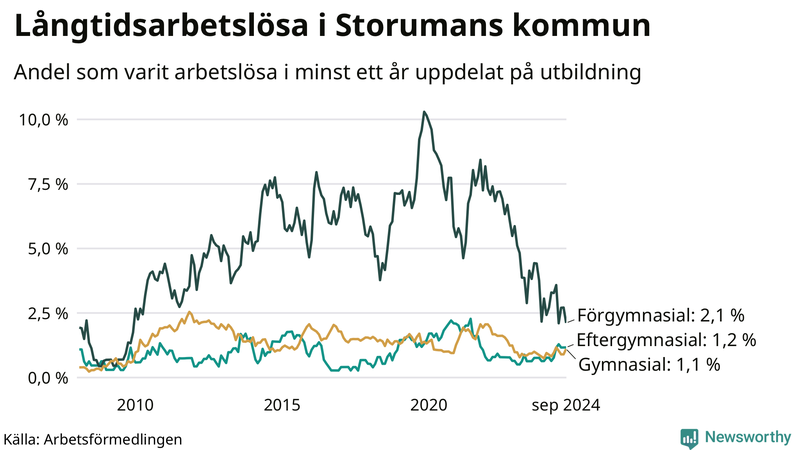 Graf över andel långtidsarbetslösa i Storuman uppdelat på utbildningsnivå