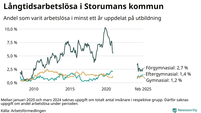 Graf över andel långtidsarbetslösa i Storuman uppdelat på utbildningsnivå