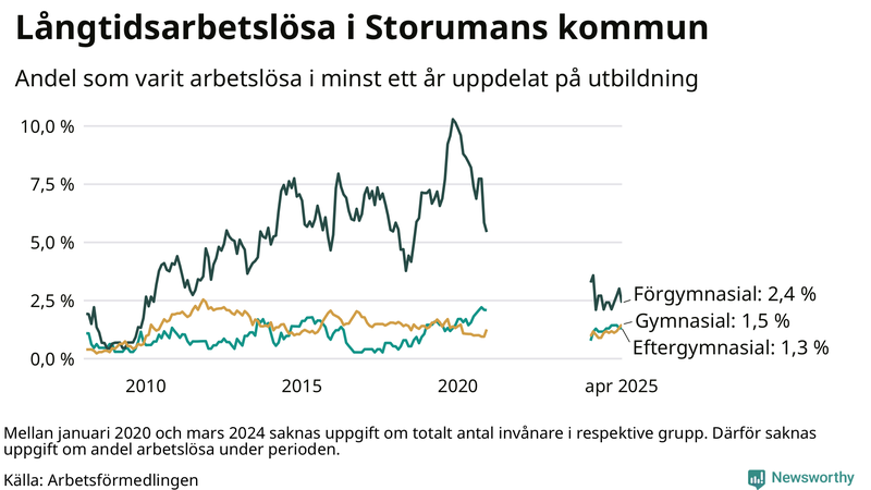 Graf över andel långtidsarbetslösa i Storuman uppdelat på utbildningsnivå