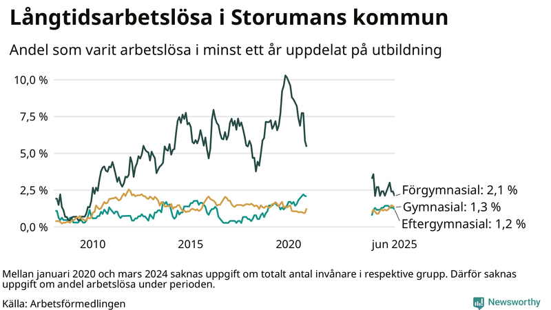 Graf över andel långtidsarbetslösa i Storuman uppdelat på utbildningsnivå