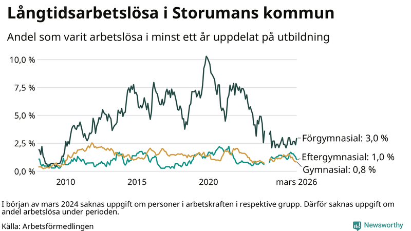 Graf över andel långtidsarbetslösa i Storuman uppdelat på utbildningsnivå
