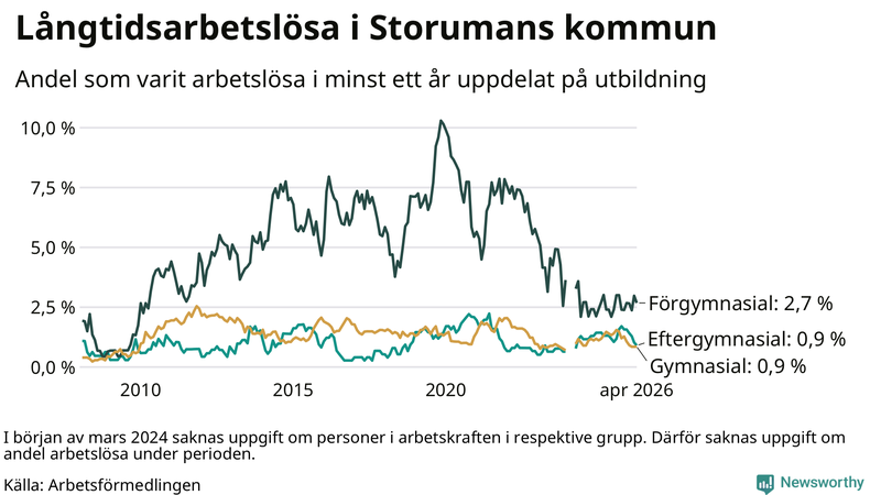 Graf över andel långtidsarbetslösa i Storuman uppdelat på utbildningsnivå