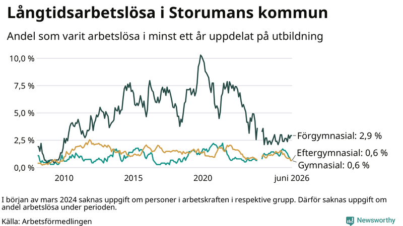 Graf över andel långtidsarbetslösa i Storuman uppdelat på utbildningsnivå