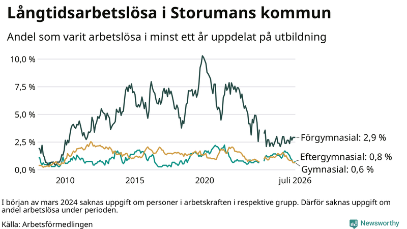 Graf över andel långtidsarbetslösa i Storuman uppdelat på utbildningsnivå