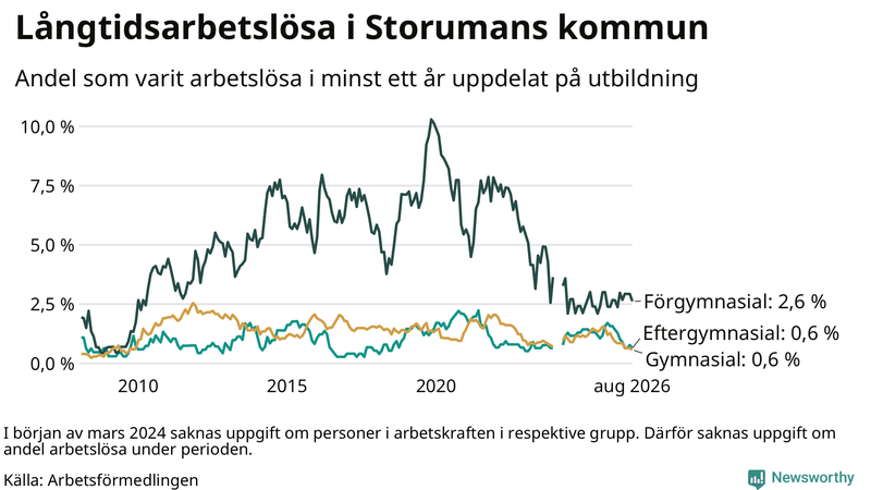 Graf över andel långtidsarbetslösa i Storuman uppdelat på utbildningsnivå