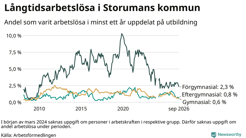 Graf över andel långtidsarbetslösa i Storuman uppdelat på utbildningsnivå