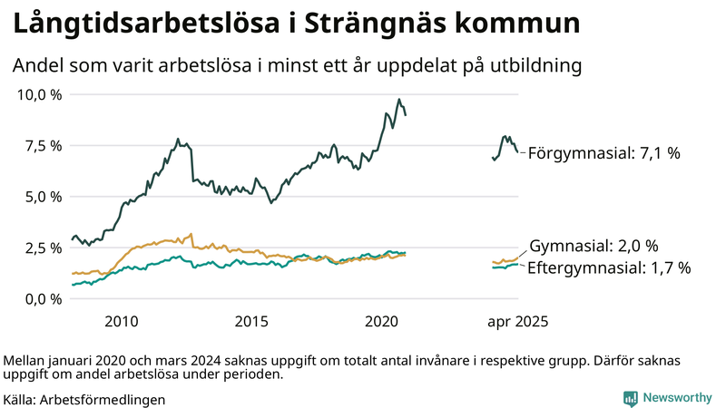 Graf över andel långtidsarbetslösa i Strängnäs uppdelat på utbildningsnivå