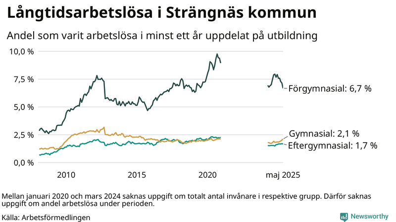 Graf över andel långtidsarbetslösa i Strängnäs uppdelat på utbildningsnivå