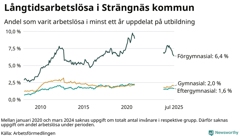 Graf över andel långtidsarbetslösa i Strängnäs uppdelat på utbildningsnivå