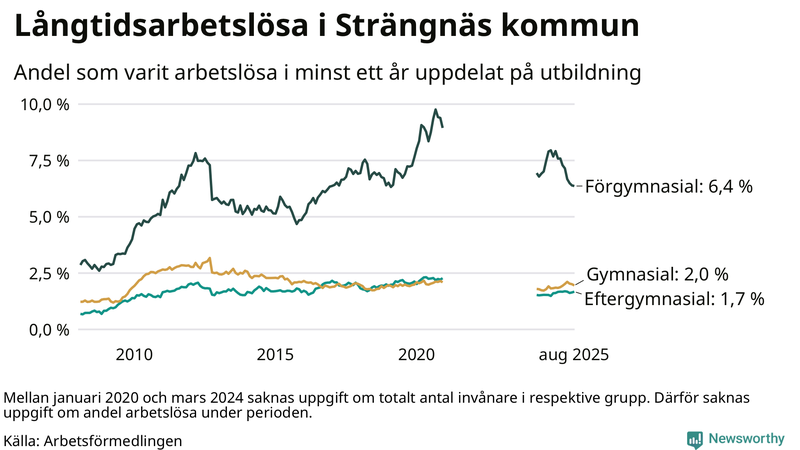Graf över andel långtidsarbetslösa i Strängnäs uppdelat på utbildningsnivå