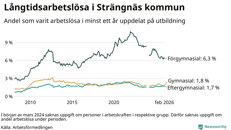 Graf över andel långtidsarbetslösa i Strängnäs uppdelat på utbildningsnivå