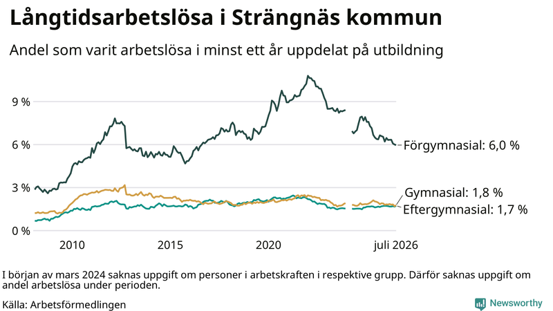Graf över andel långtidsarbetslösa i Strängnäs uppdelat på utbildningsnivå