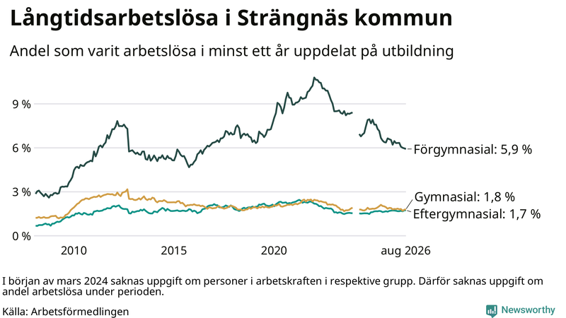 Graf över andel långtidsarbetslösa i Strängnäs uppdelat på utbildningsnivå