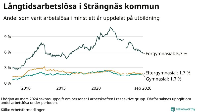 Graf över andel långtidsarbetslösa i Strängnäs uppdelat på utbildningsnivå