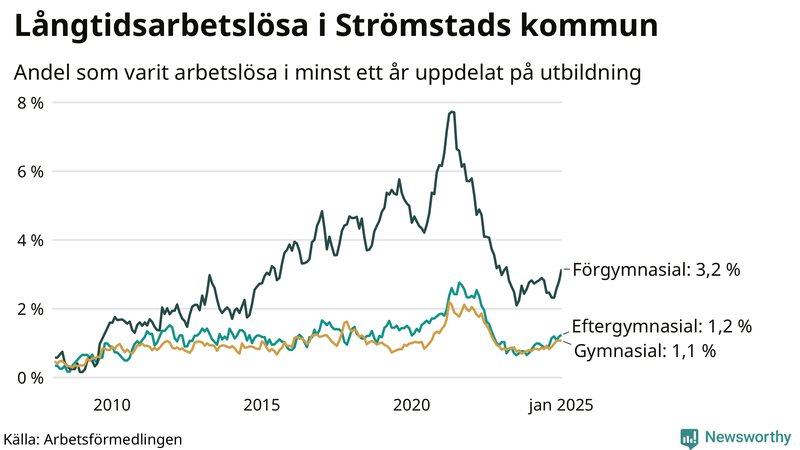 Graf över andel långtidsarbetslösa i Strömstad uppdelat på utbildningsnivå