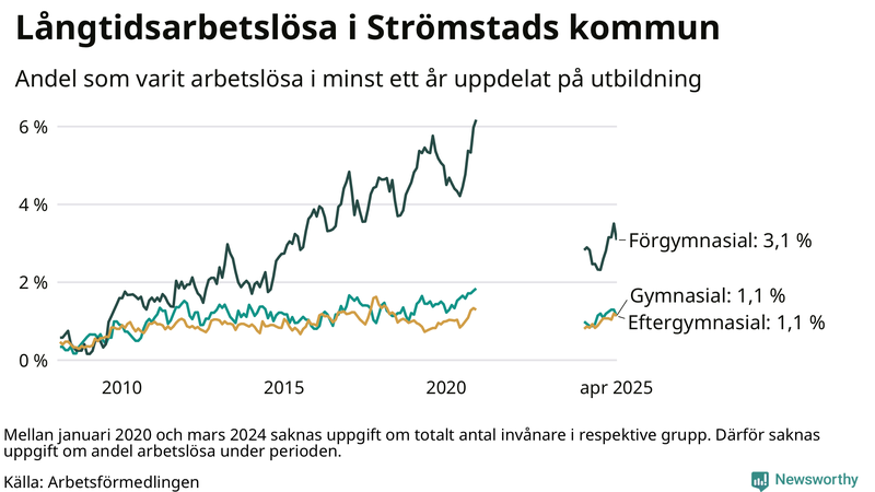 Graf över andel långtidsarbetslösa i Strömstad uppdelat på utbildningsnivå