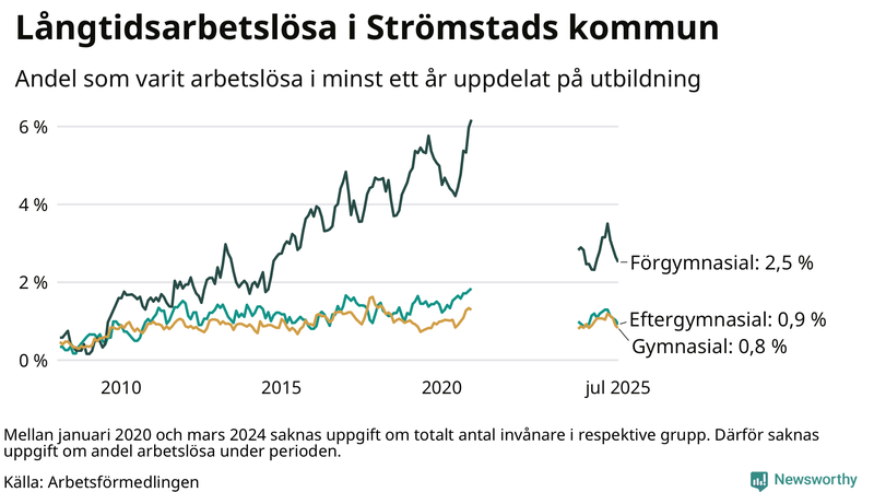 Graf över andel långtidsarbetslösa i Strömstad uppdelat på utbildningsnivå