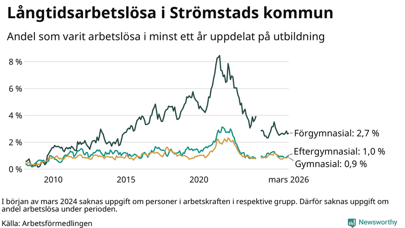 Graf över andel långtidsarbetslösa i Strömstad uppdelat på utbildningsnivå