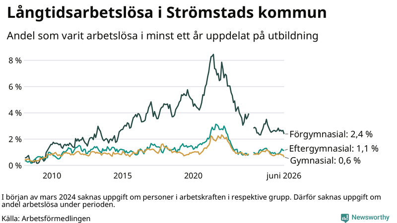 Graf över andel långtidsarbetslösa i Strömstad uppdelat på utbildningsnivå
