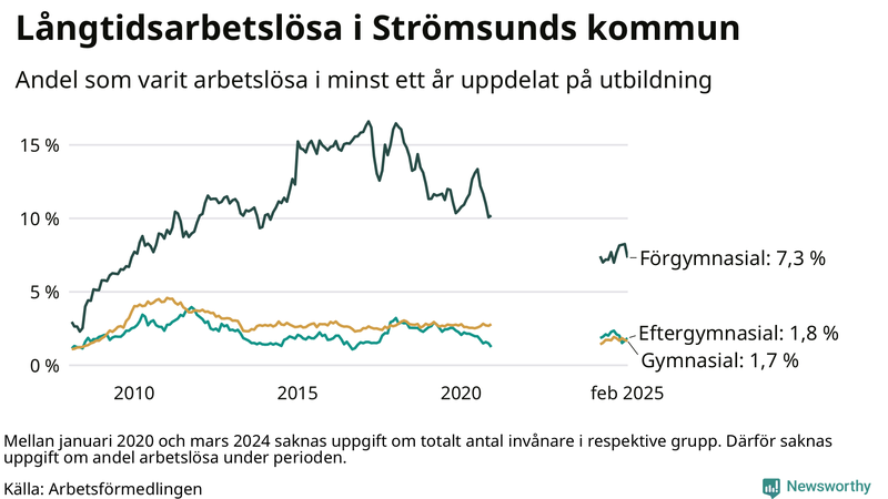 Graf över andel långtidsarbetslösa i Strömsund uppdelat på utbildningsnivå