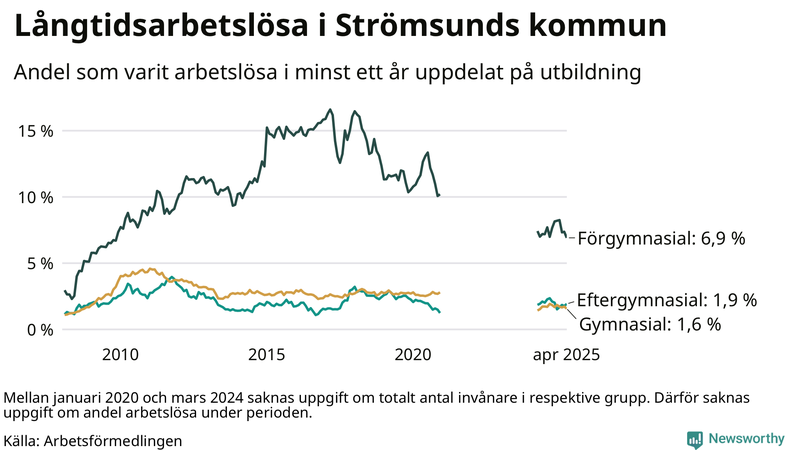 Graf över andel långtidsarbetslösa i Strömsund uppdelat på utbildningsnivå