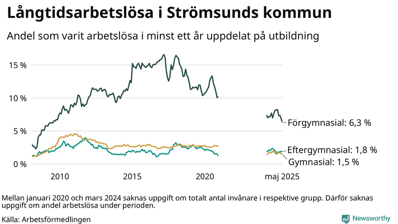 Graf över andel långtidsarbetslösa i Strömsund uppdelat på utbildningsnivå