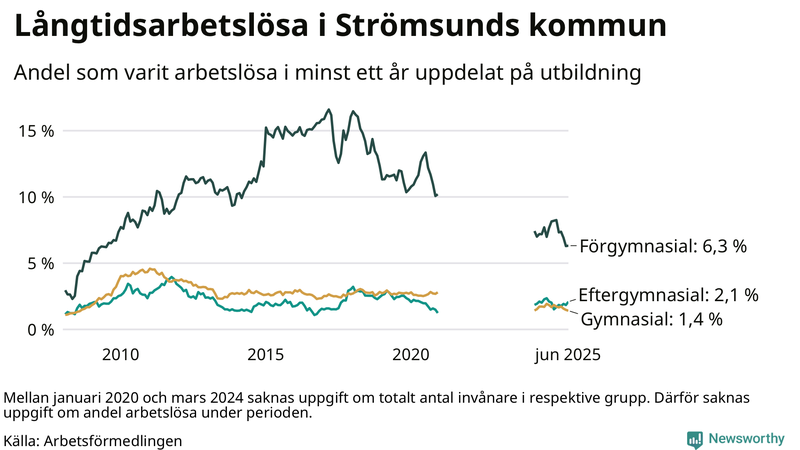 Graf över andel långtidsarbetslösa i Strömsund uppdelat på utbildningsnivå