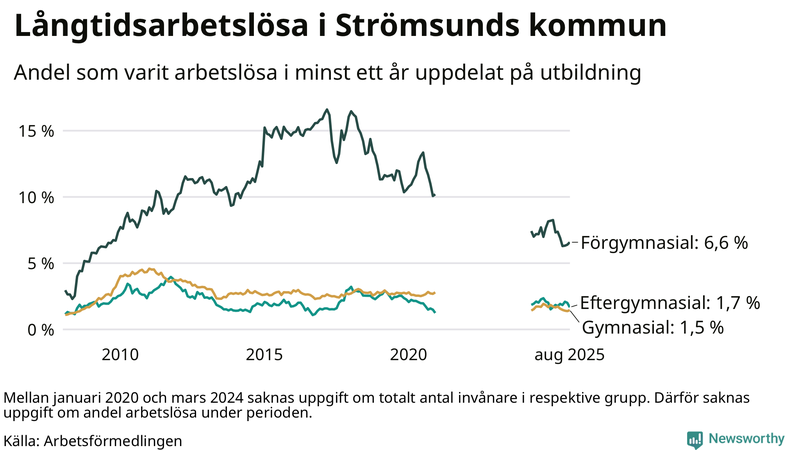 Graf över andel långtidsarbetslösa i Strömsund uppdelat på utbildningsnivå