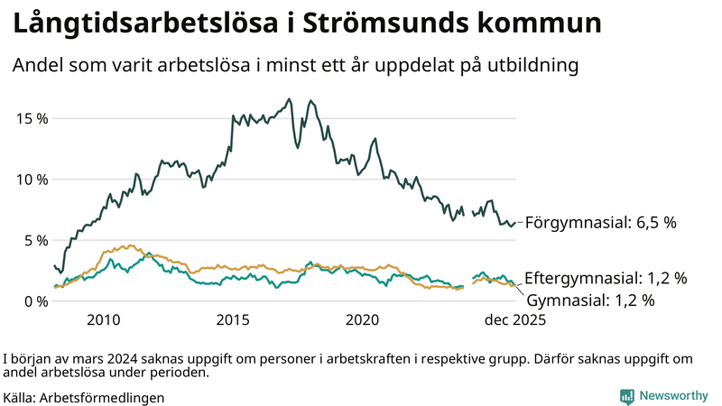 Graf över andel långtidsarbetslösa i Strömsund uppdelat på utbildningsnivå