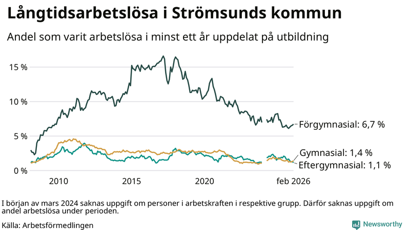 Graf över andel långtidsarbetslösa i Strömsund uppdelat på utbildningsnivå