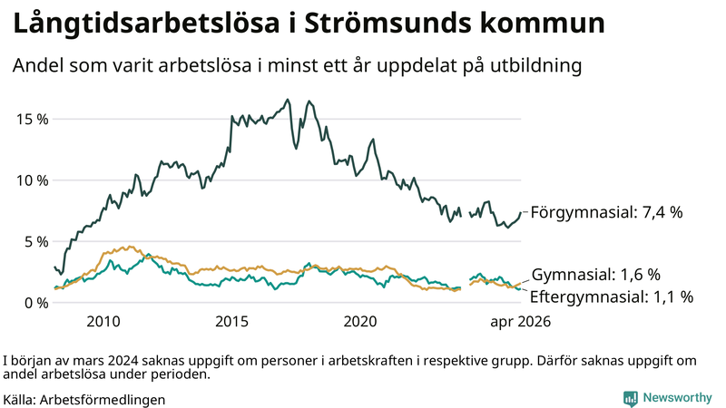 Graf över andel långtidsarbetslösa i Strömsund uppdelat på utbildningsnivå