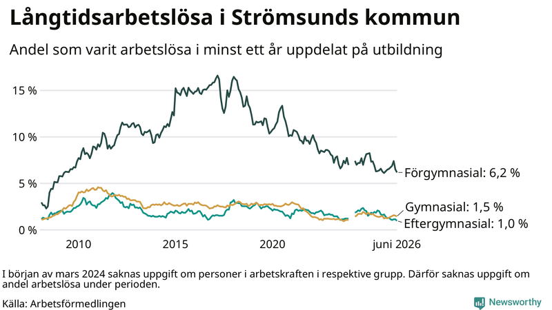 Graf över andel långtidsarbetslösa i Strömsund uppdelat på utbildningsnivå