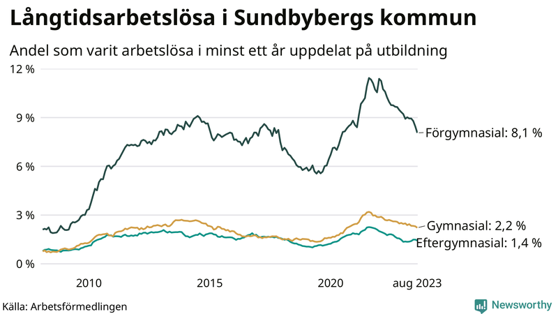 Graf över andel långtidsarbetslösa i Sundbyberg uppdelat på utbildningsnivå