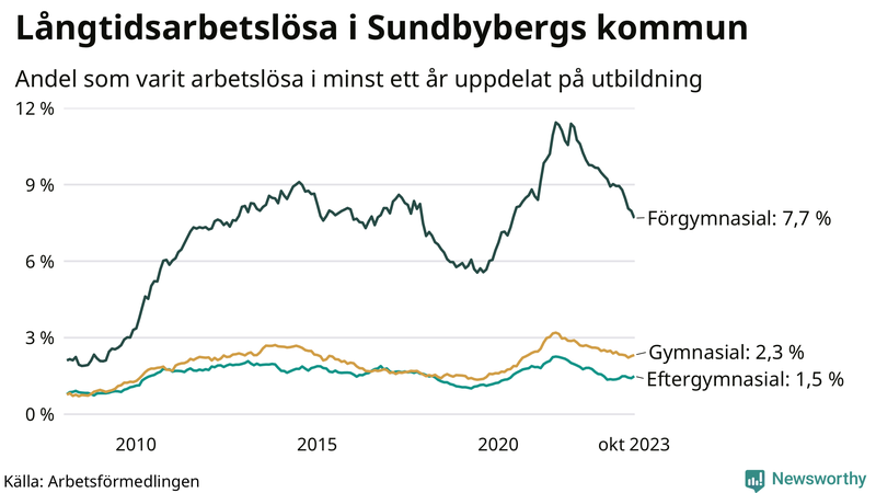Graf över andel långtidsarbetslösa i Sundbyberg uppdelat på utbildningsnivå