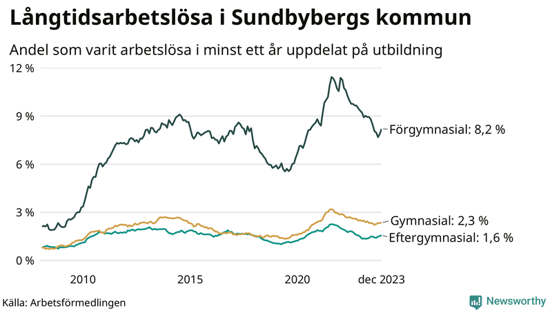 Graf över andel långtidsarbetslösa i Sundbyberg uppdelat på utbildningsnivå
