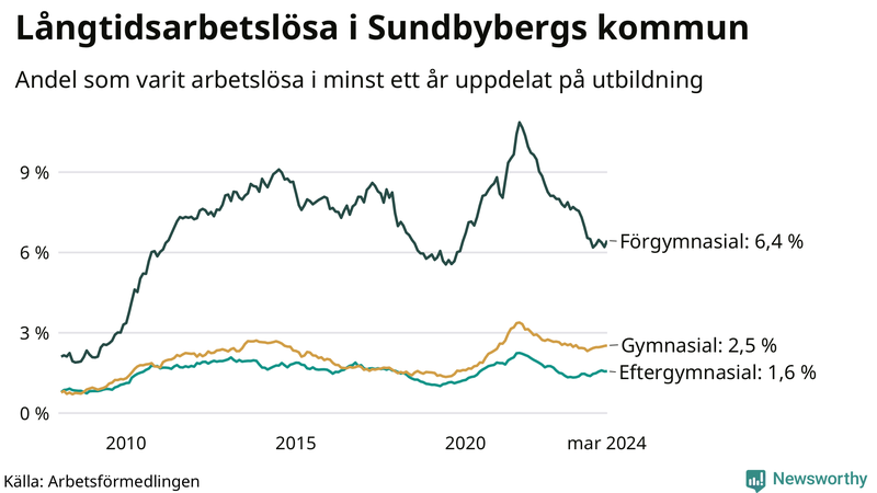 Graf över andel långtidsarbetslösa i Sundbyberg uppdelat på utbildningsnivå