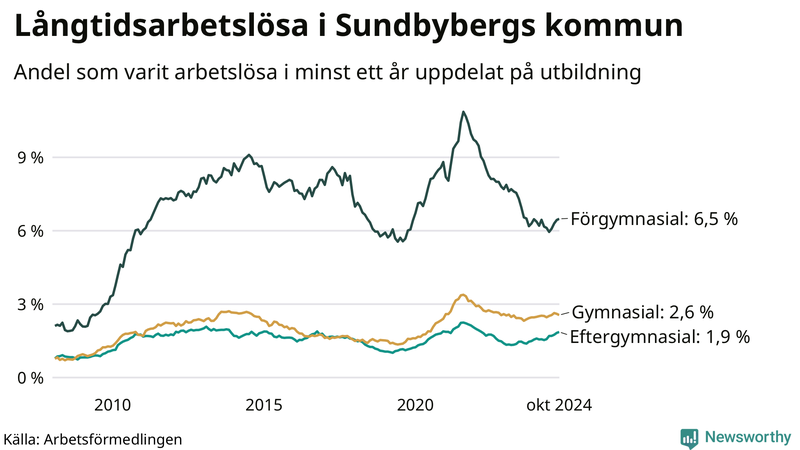 Graf över andel långtidsarbetslösa i Sundbyberg uppdelat på utbildningsnivå