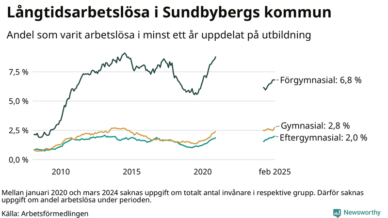 Graf över andel långtidsarbetslösa i Sundbyberg uppdelat på utbildningsnivå
