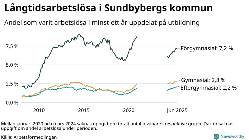 Graf över andel långtidsarbetslösa i Sundbyberg uppdelat på utbildningsnivå