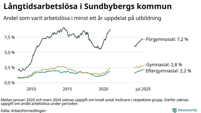 Graf över andel långtidsarbetslösa i Sundbyberg uppdelat på utbildningsnivå