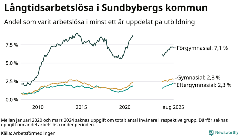 Graf över andel långtidsarbetslösa i Sundbyberg uppdelat på utbildningsnivå