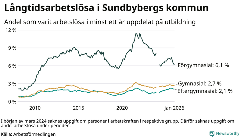 Graf över andel långtidsarbetslösa i Sundbyberg uppdelat på utbildningsnivå