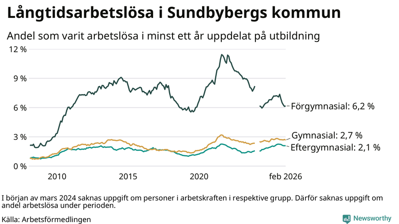 Graf över andel långtidsarbetslösa i Sundbyberg uppdelat på utbildningsnivå