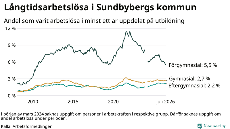 Graf över andel långtidsarbetslösa i Sundbyberg uppdelat på utbildningsnivå